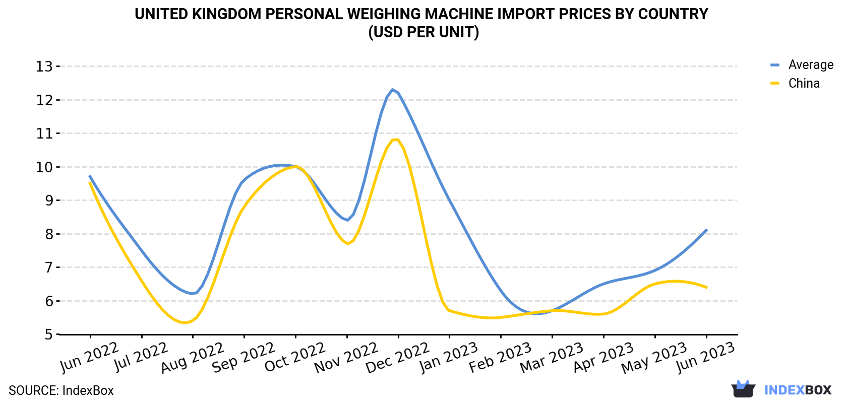 United Kingdom Personal Weighing Machine Import Prices By Country (USD Per Unit)