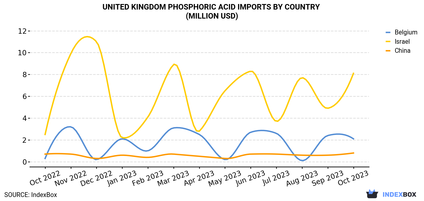 United Kingdom Phosphoric Acid Imports By Country (Million USD)
