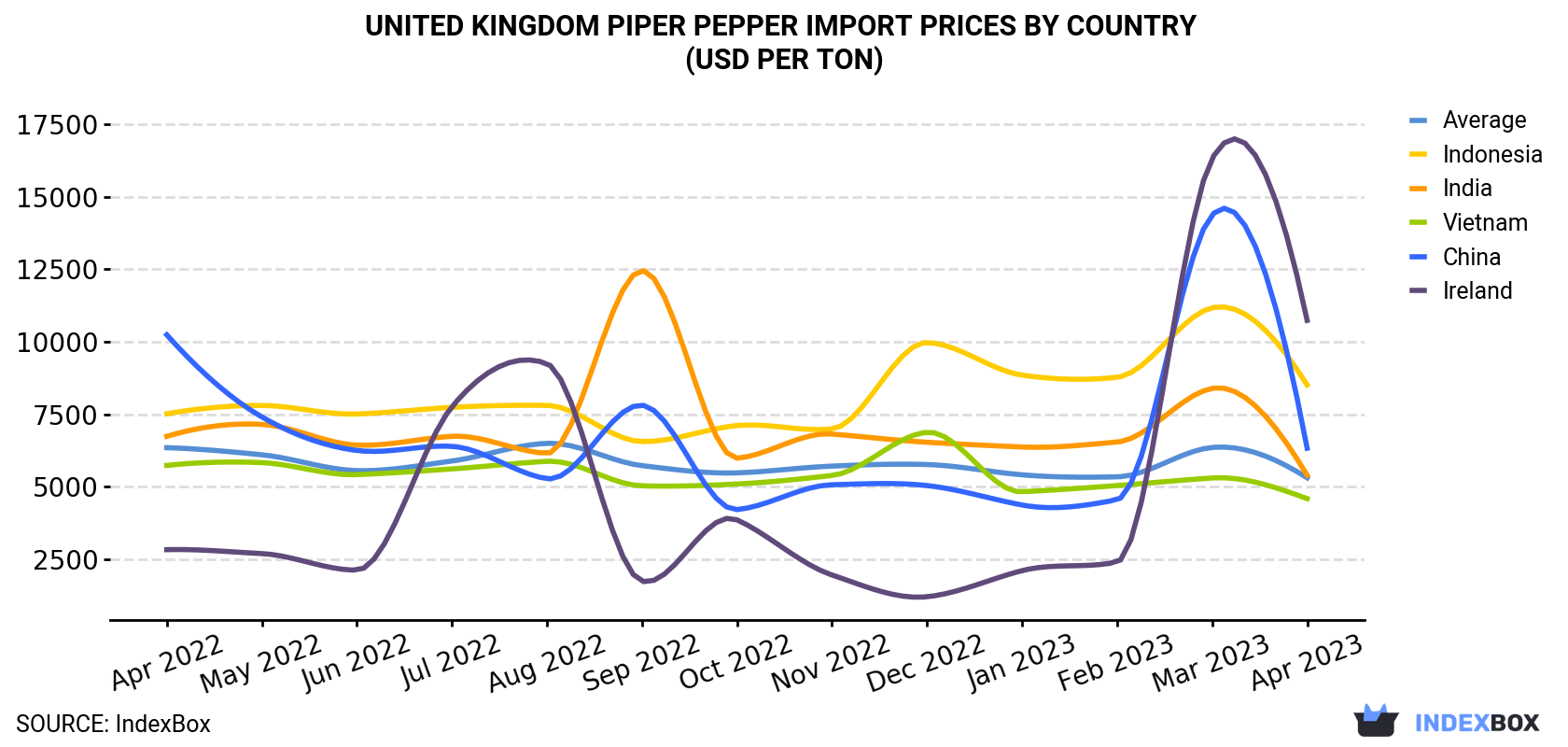 United Kingdom Piper Pepper Import Prices By Country (USD Per Ton)