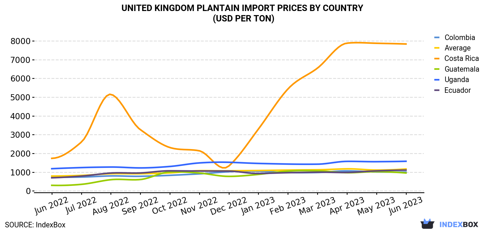 United Kingdom Plantain Import Prices By Country (USD Per Ton)