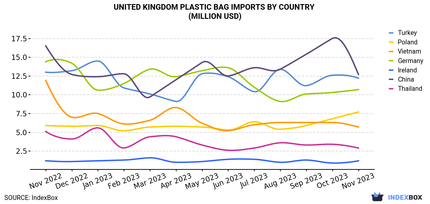 United Kingdom Plastic Bag Imports By Country (Million USD)