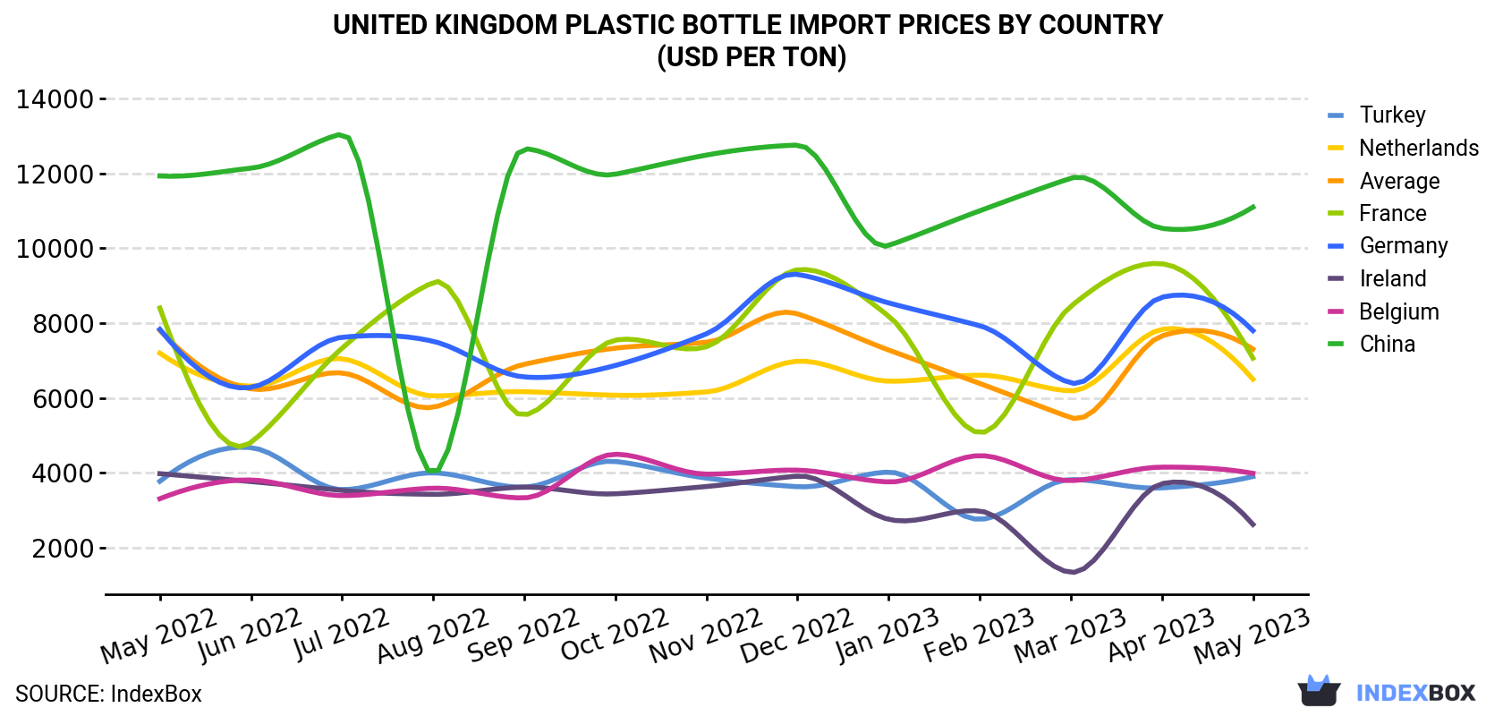 United Kingdom Plastic Bottle Import Prices By Country (USD Per Ton)