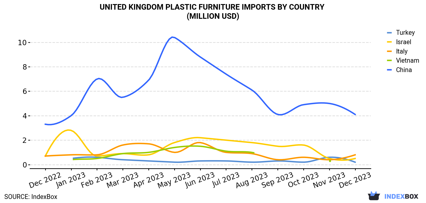 United Kingdom Plastic Furniture Imports By Country (Million USD)