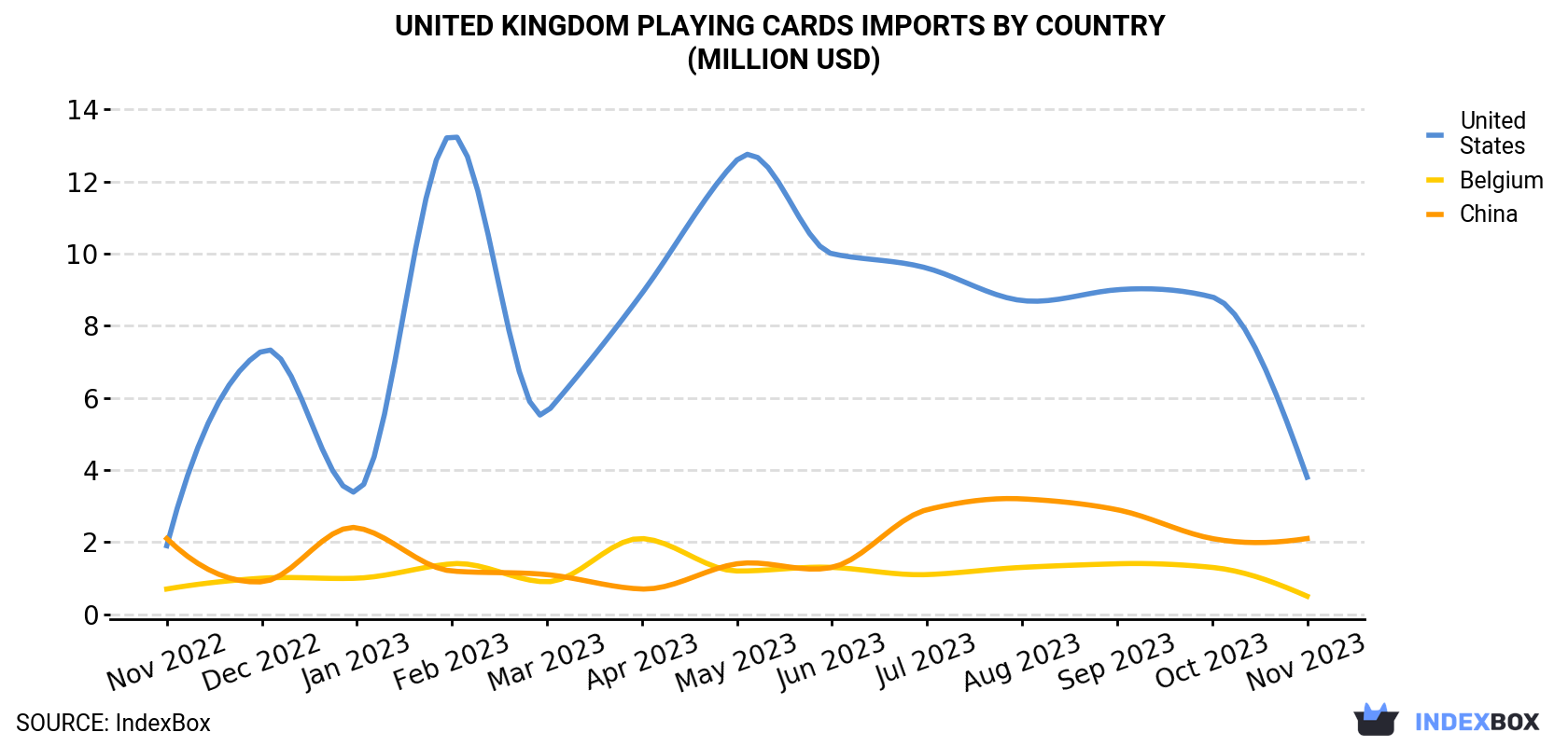 United Kingdom Playing Cards Imports By Country (Million USD)