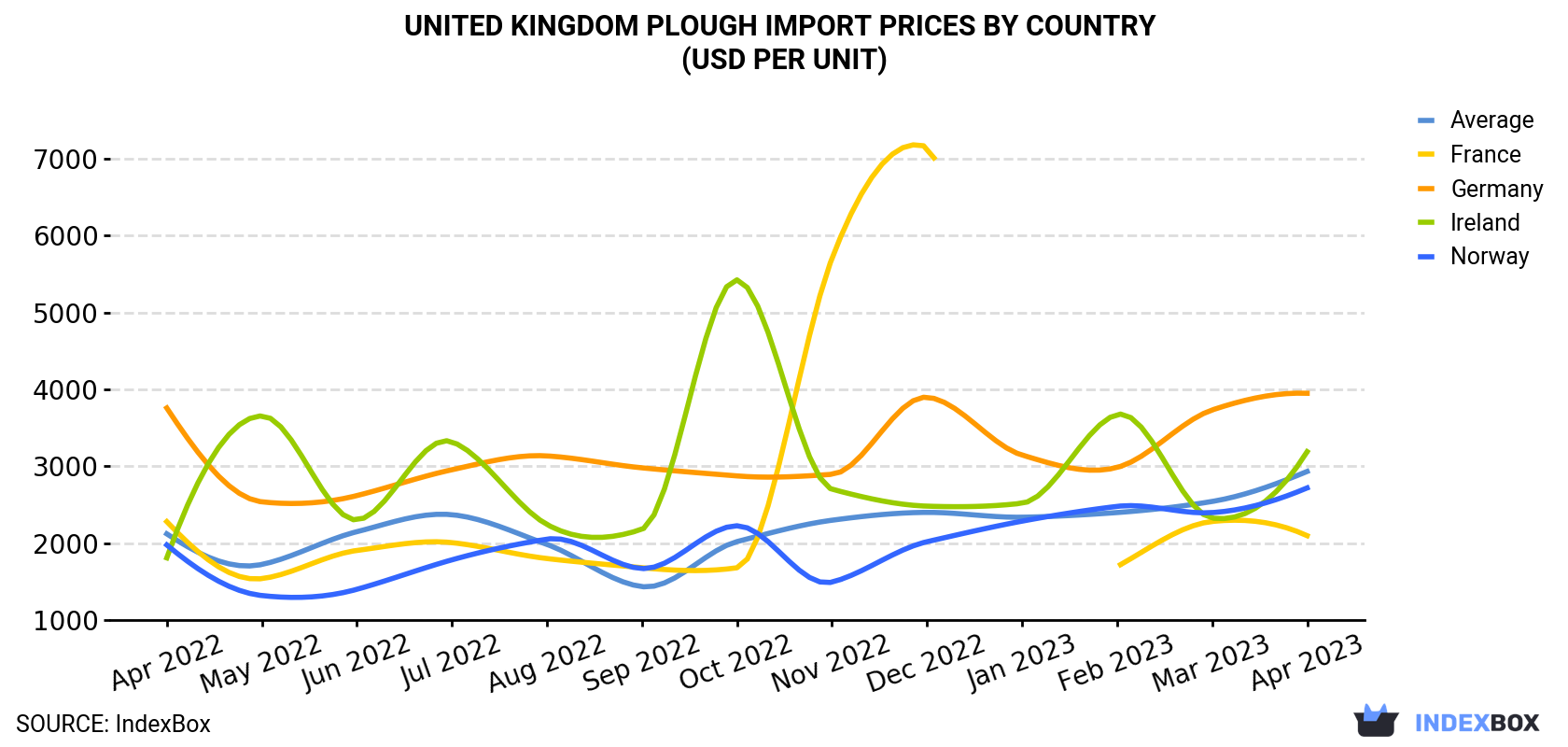 United Kingdom Plough Import Prices By Country (USD Per Unit)