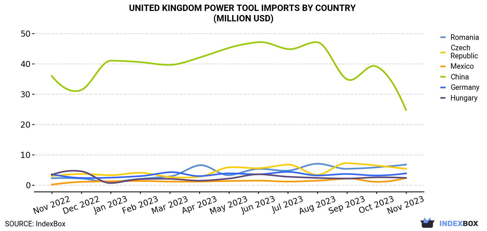 United Kingdom Power Tool Imports By Country (Million USD)