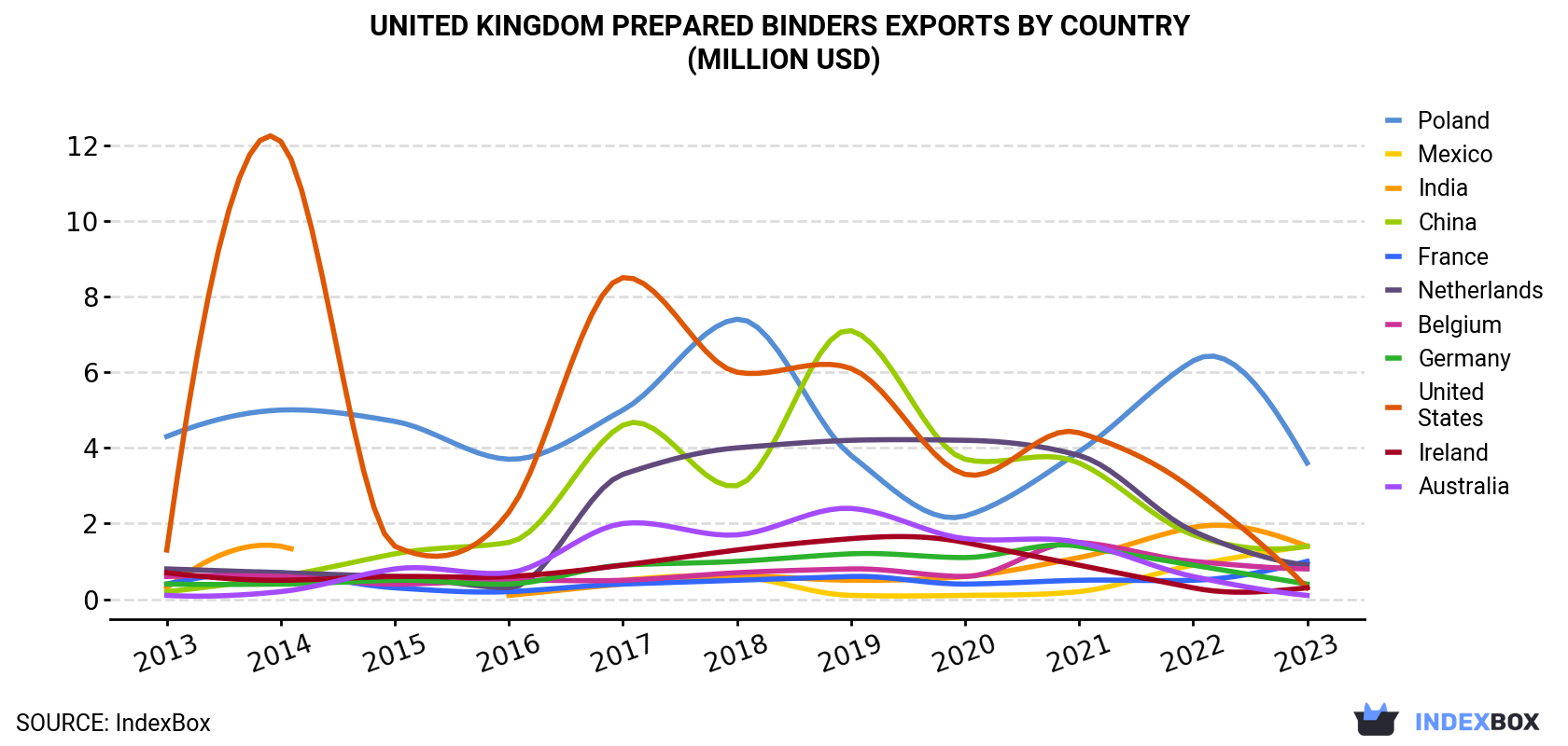 United Kingdom Prepared Binders Exports By Country (Million USD)