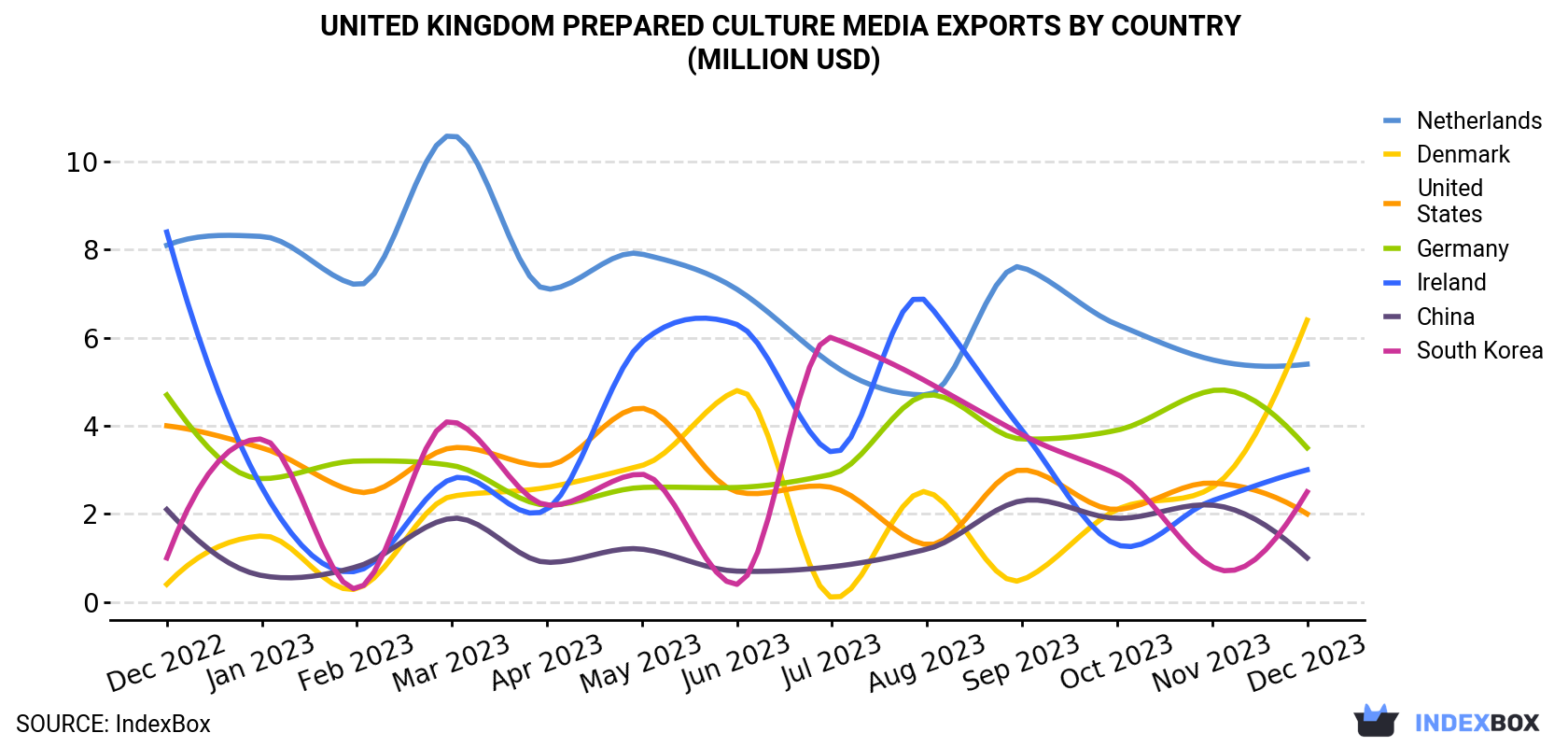 United Kingdom Prepared Culture Media Exports By Country (Million USD)