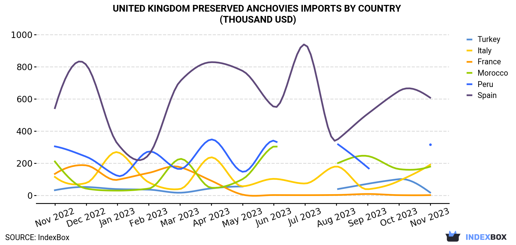 United Kingdom Preserved Anchovies Imports By Country (Thousand USD)