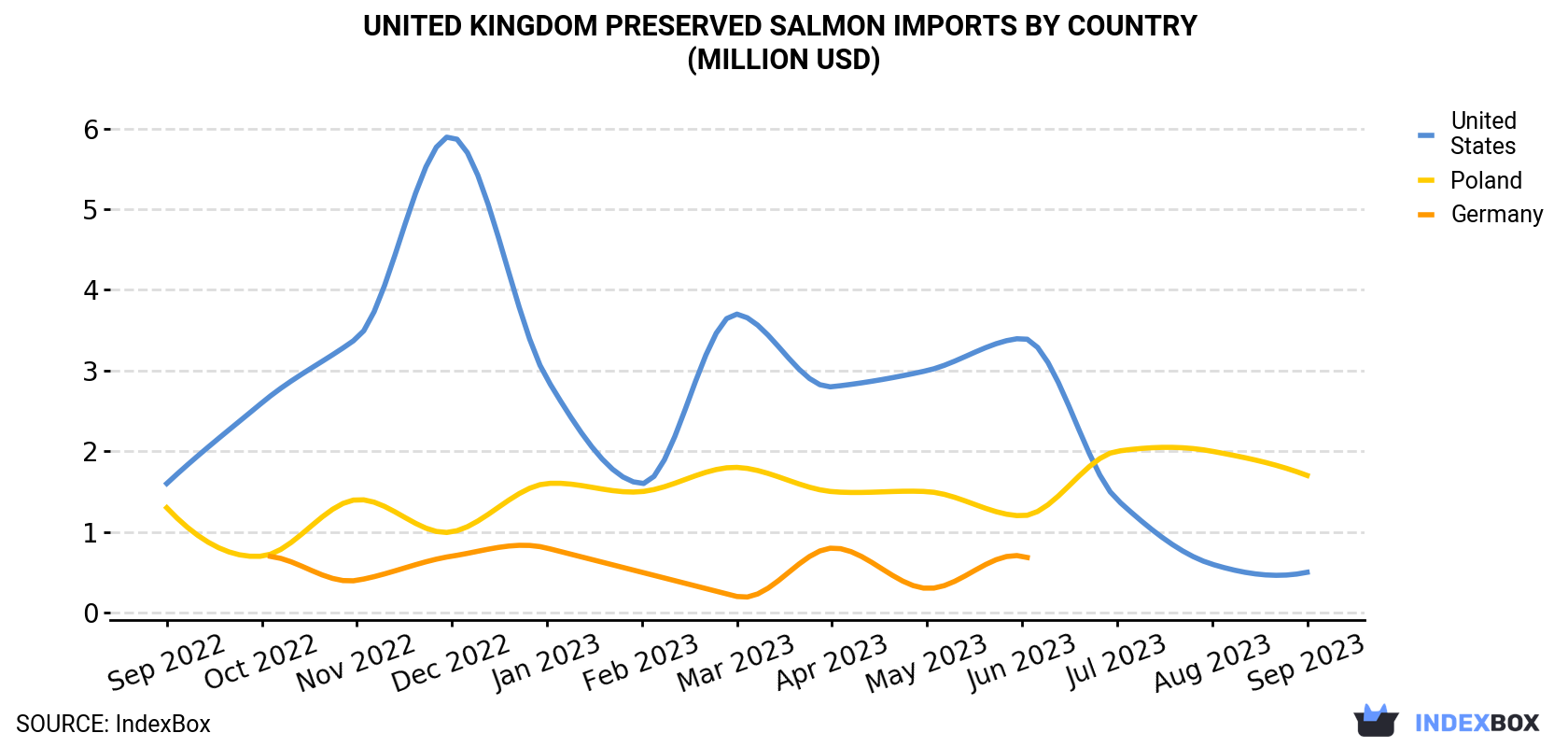 United Kingdom Preserved Salmon Imports By Country (Million USD)