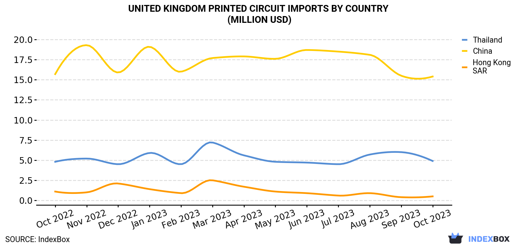 United Kingdom Printed Circuit Imports By Country (Million USD)