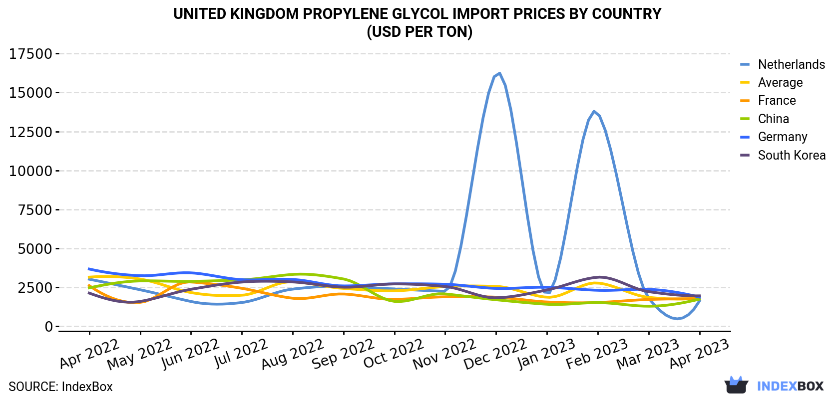 United Kingdom Propylene Glycol Import Prices By Country (USD Per Ton)