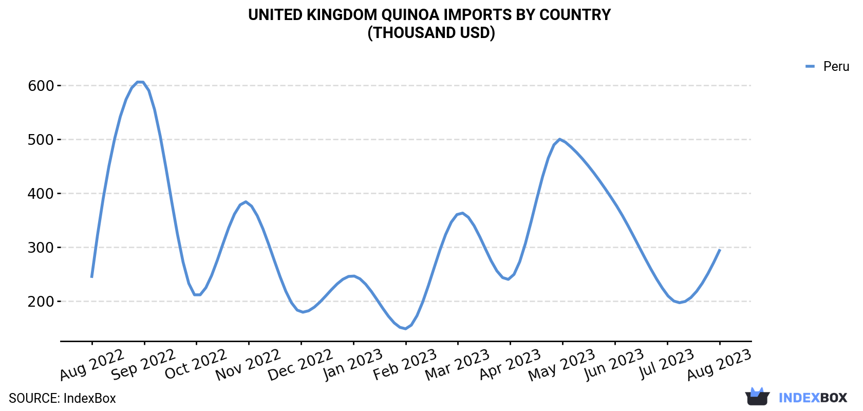 United Kingdom Quinoa Imports By Country (Thousand USD)