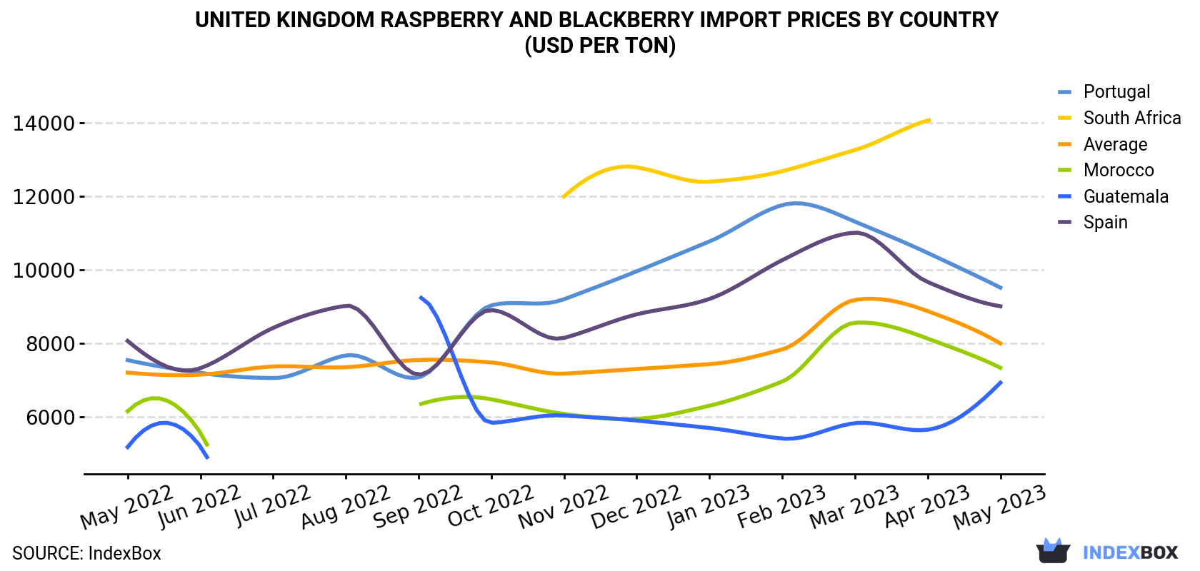 United Kingdom Raspberry And Blackberry Import Prices By Country (USD Per Ton)