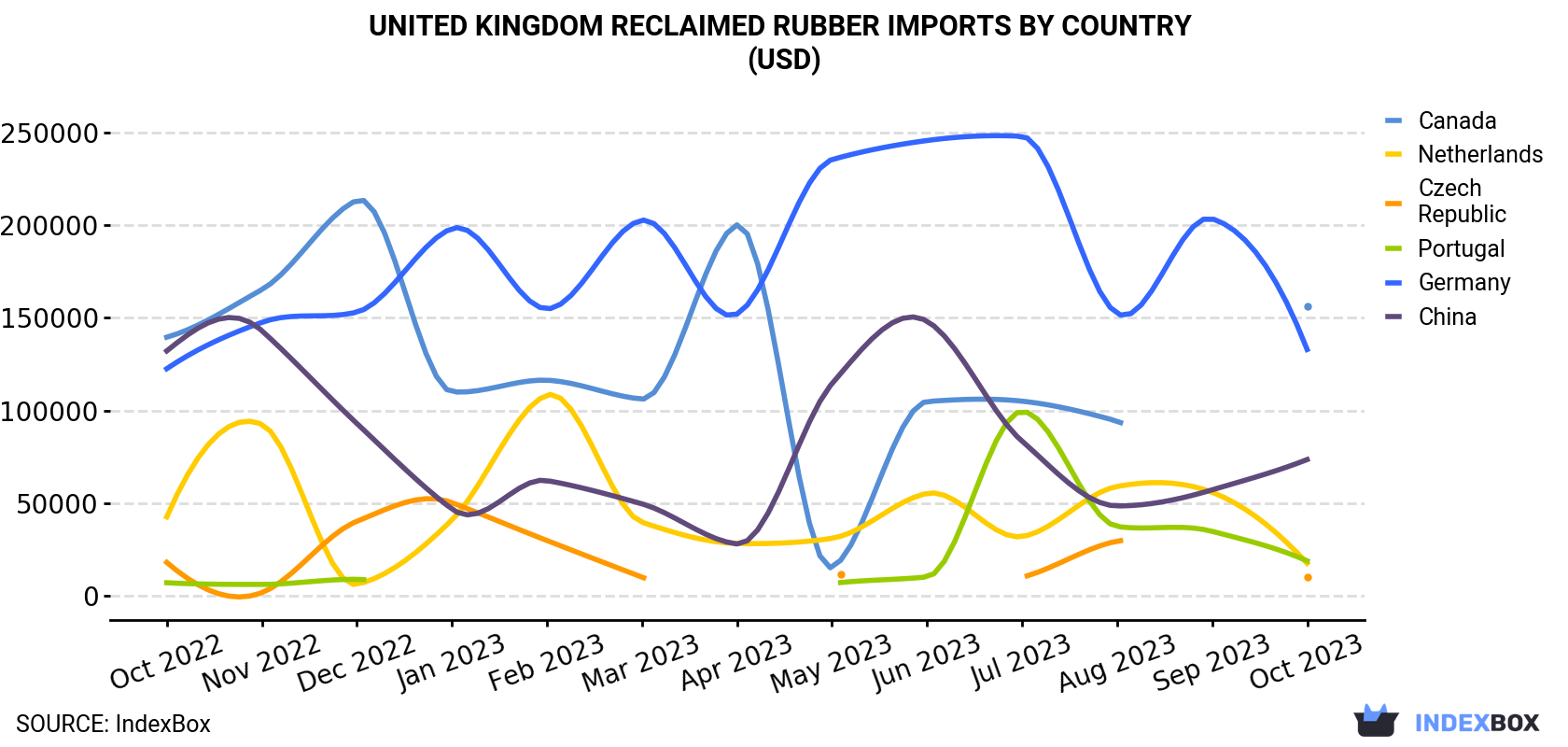 United Kingdom Reclaimed Rubber Imports By Country (USD)