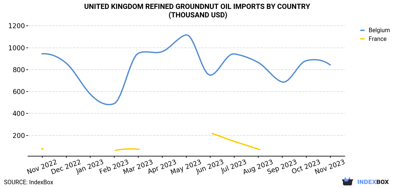 United Kingdom Refined Groundnut Oil Imports By Country (Thousand USD)