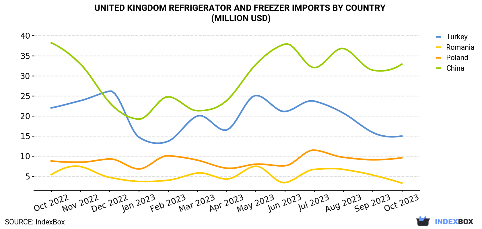United Kingdom Refrigerator and Freezer Imports By Country (Million USD)