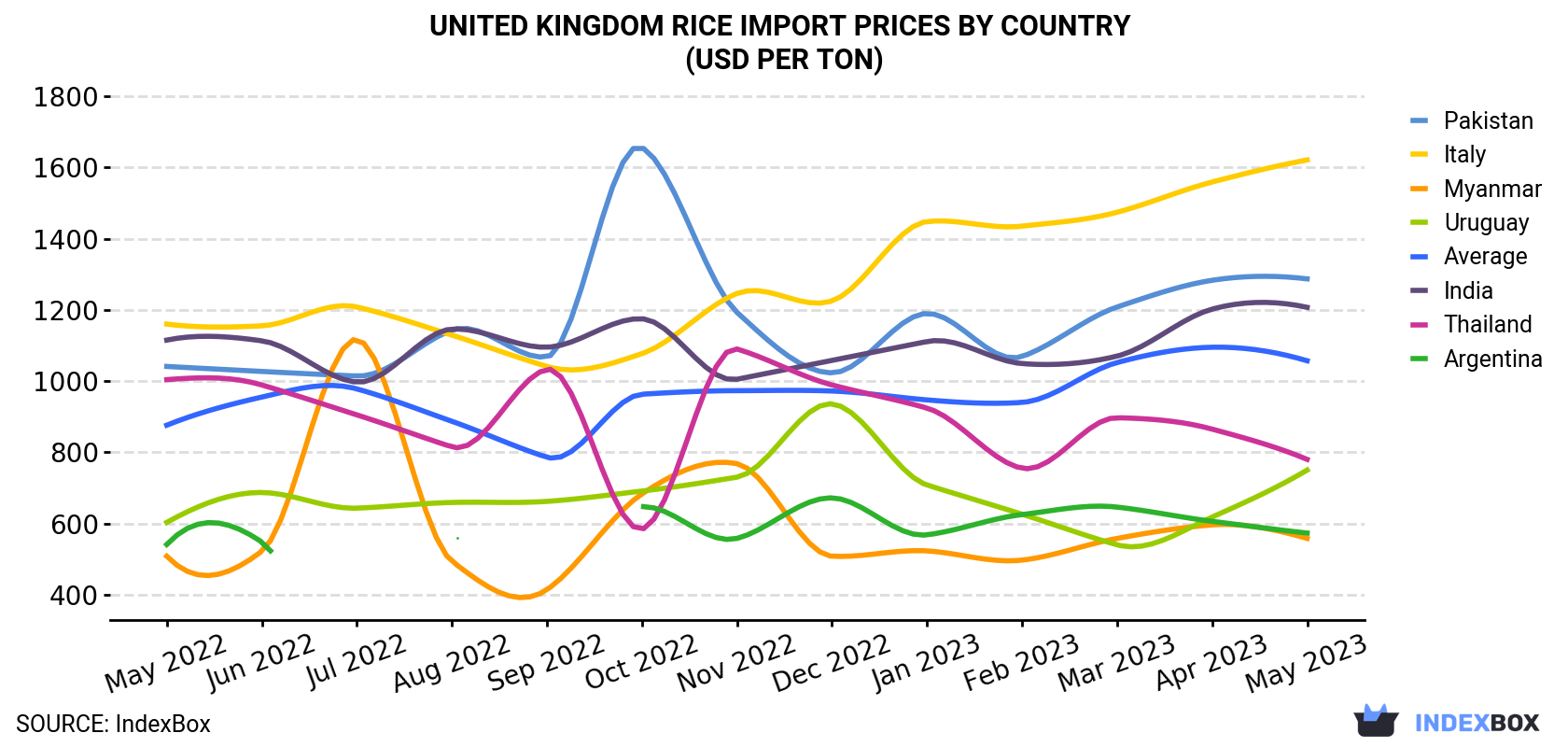 United Kingdom Rice Import Prices By Country (USD Per Ton)