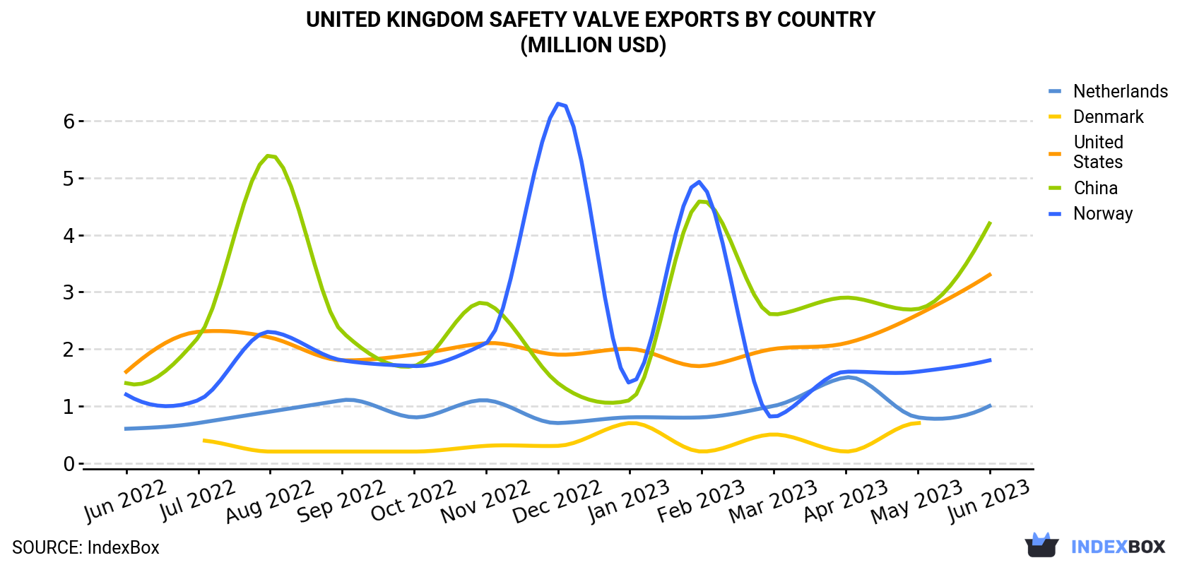 United Kingdom Safety Valve Exports By Country (Million USD)
