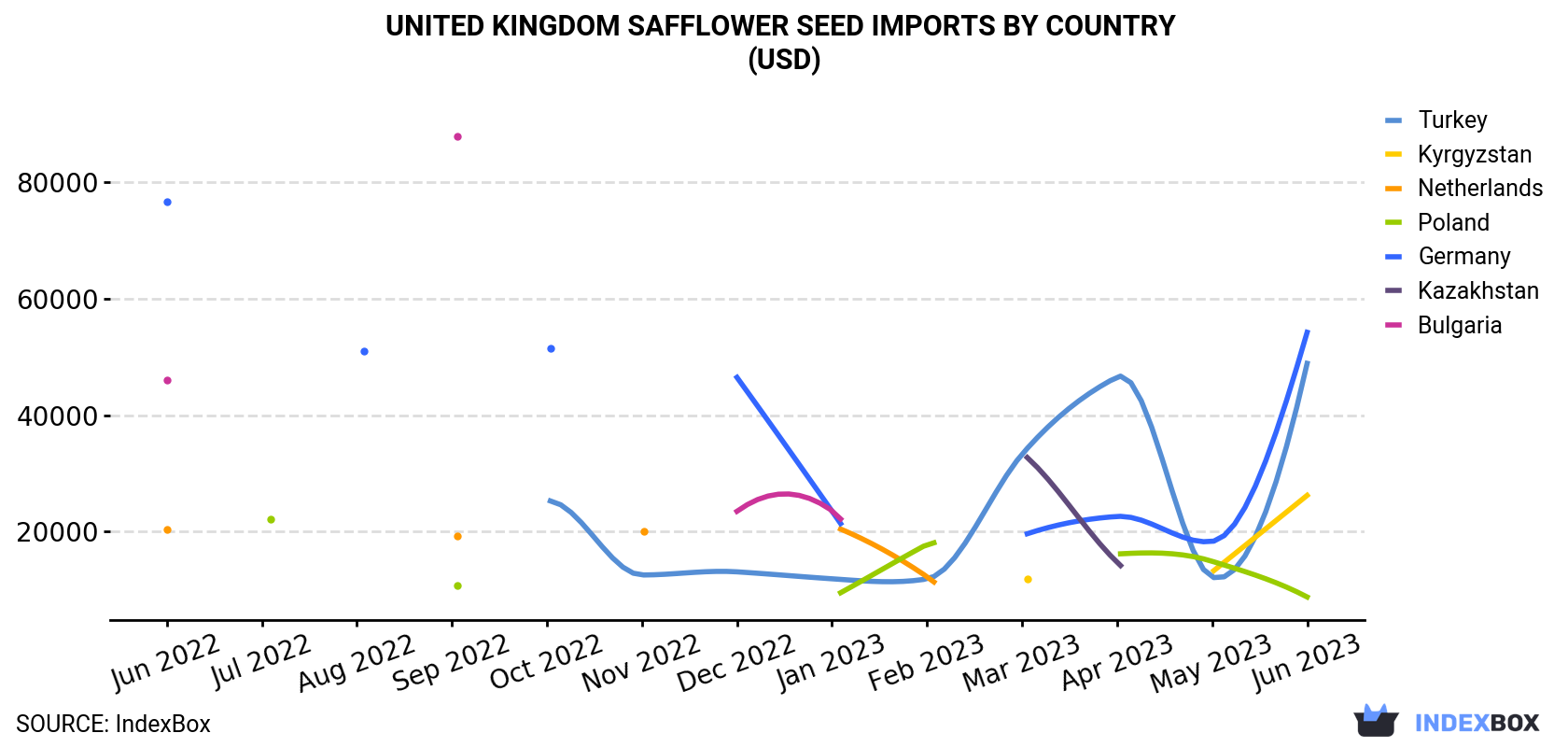 United Kingdom Safflower Seed Imports By Country (USD)