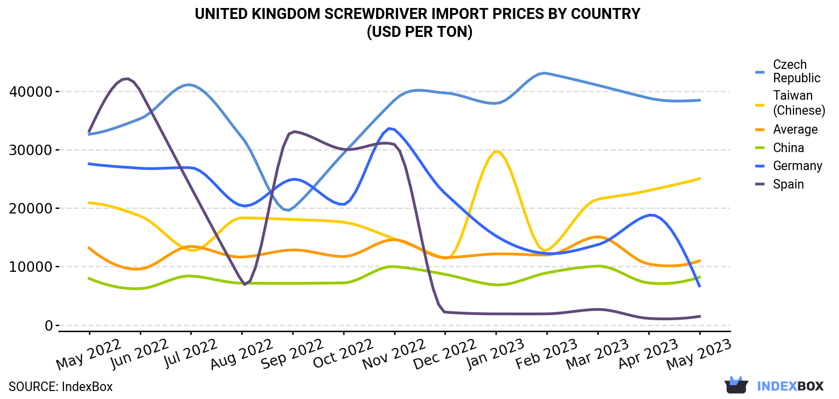 United Kingdom Screwdriver Import Prices By Country (USD Per Ton)