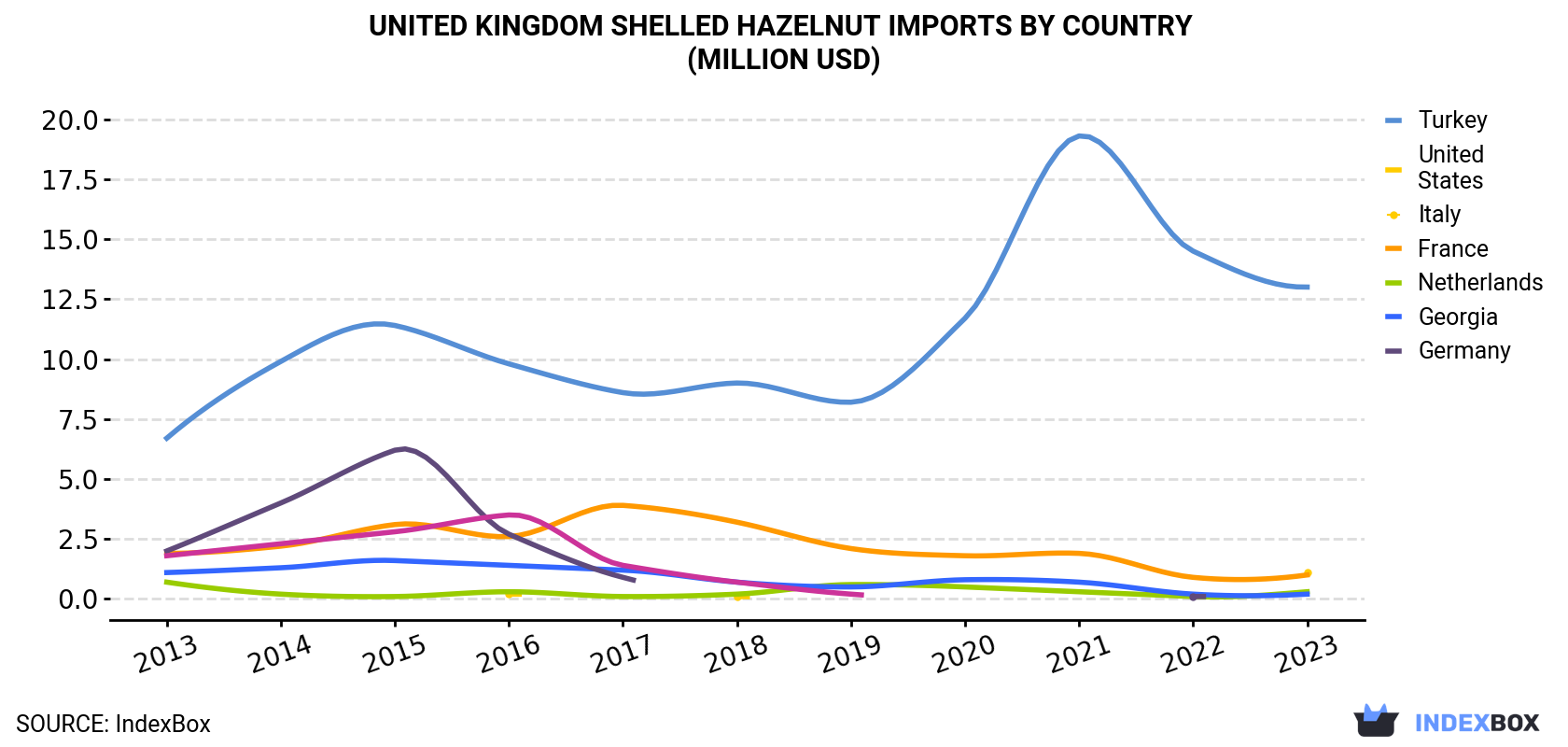 United Kingdom Shelled Hazelnut Imports By Country (Million USD)