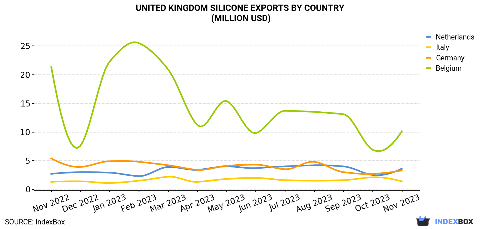 United Kingdom Silicone Exports By Country (Million USD)