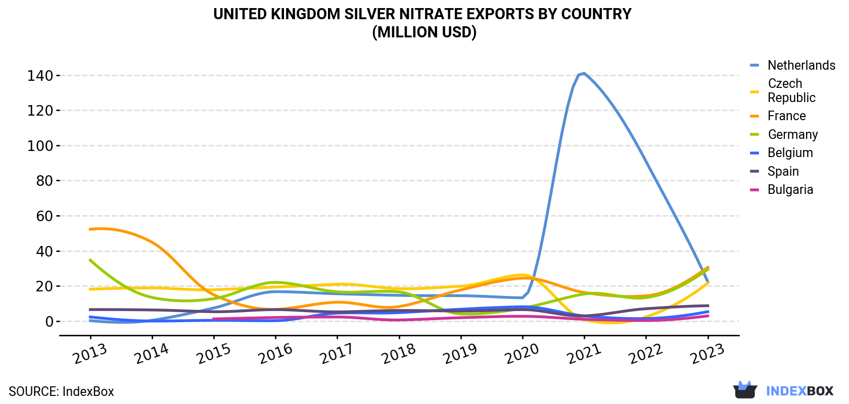 United Kingdom Silver Nitrate Exports By Country (Million USD)