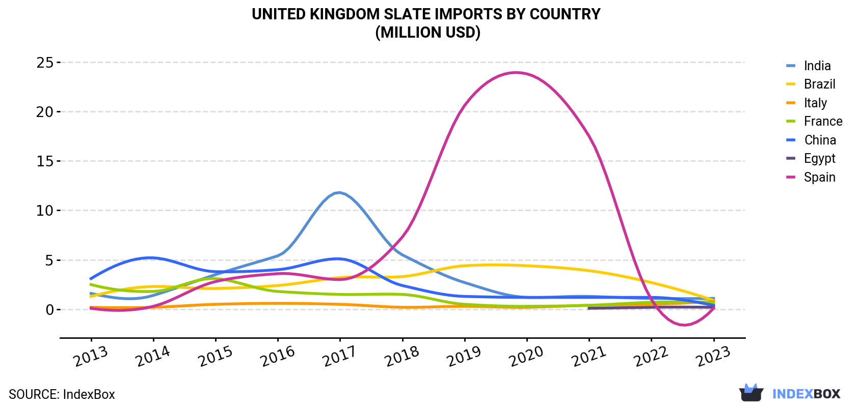 United Kingdom Slate Imports By Country (Million USD)