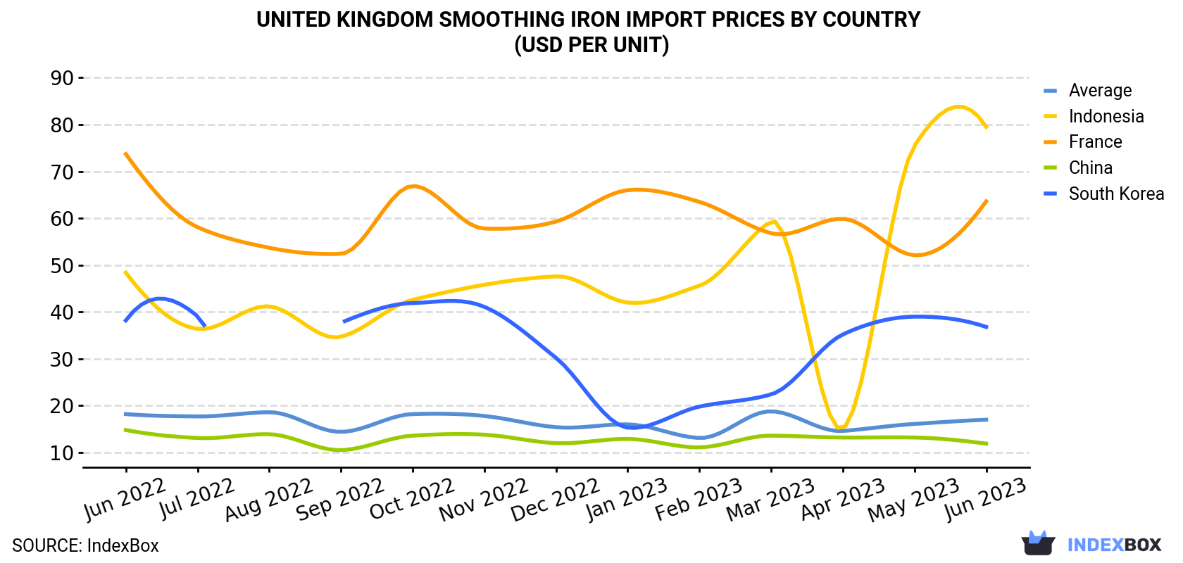 United Kingdom Smoothing Iron Import Prices By Country (USD Per Unit)
