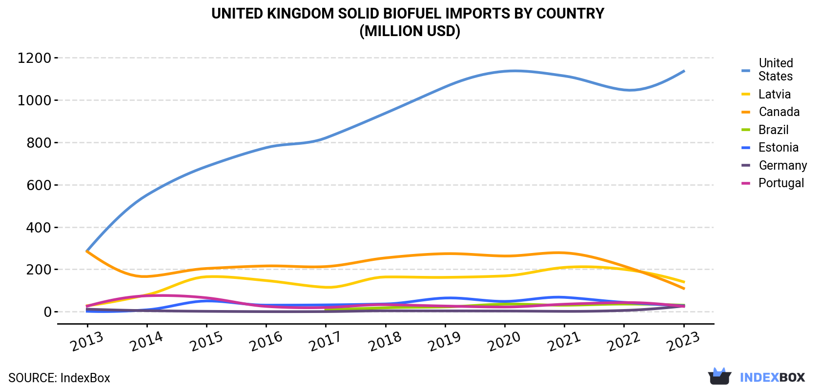 United Kingdom Solid Biofuel Imports By Country (Million USD)