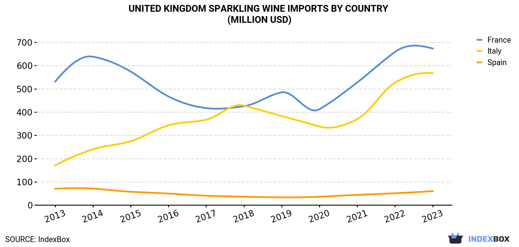 United Kingdom Sparkling Wine Imports By Country (Million USD)