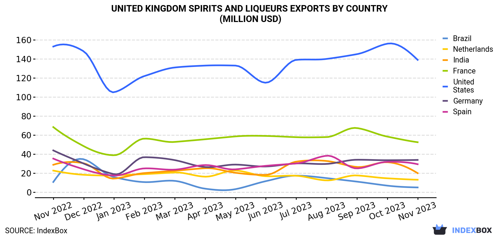 United Kingdom Spirits And Liqueurs Exports By Country (Million USD)