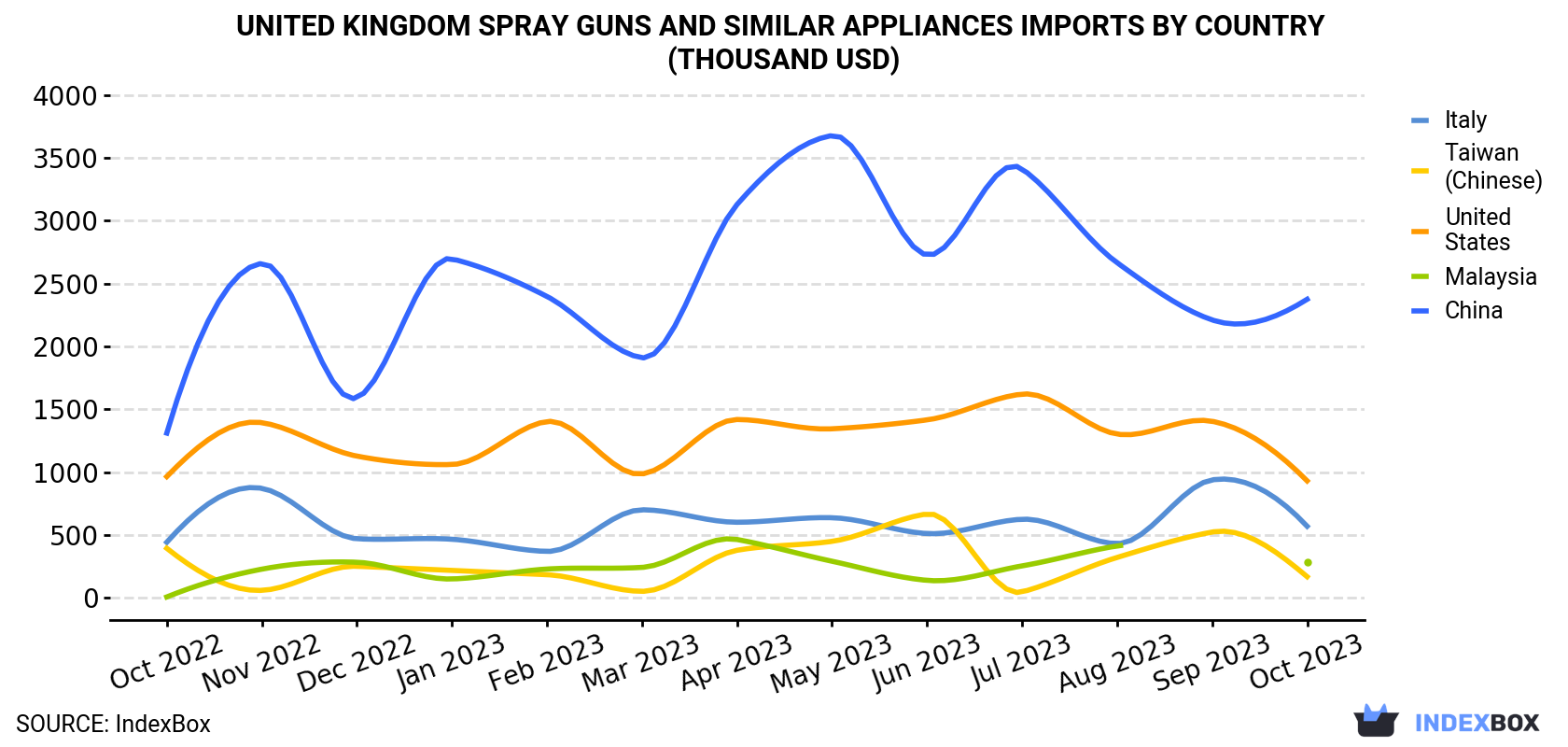 United Kingdom Spray Guns And Similar Appliances Imports By Country (Thousand USD)