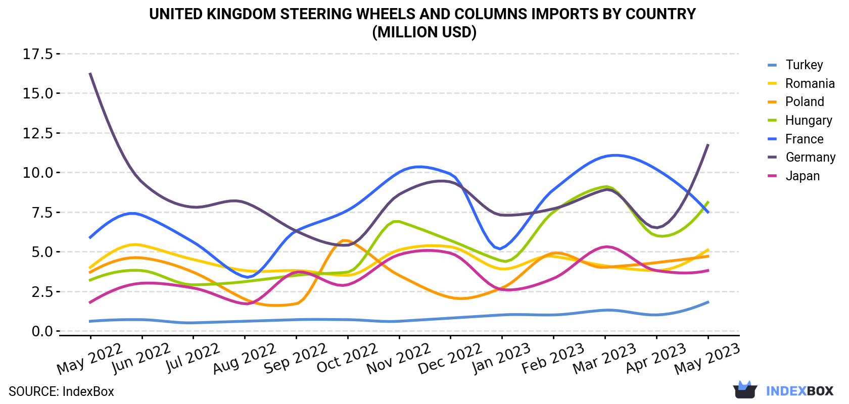 United Kingdom Steering Wheels And Columns Imports By Country (Million USD)