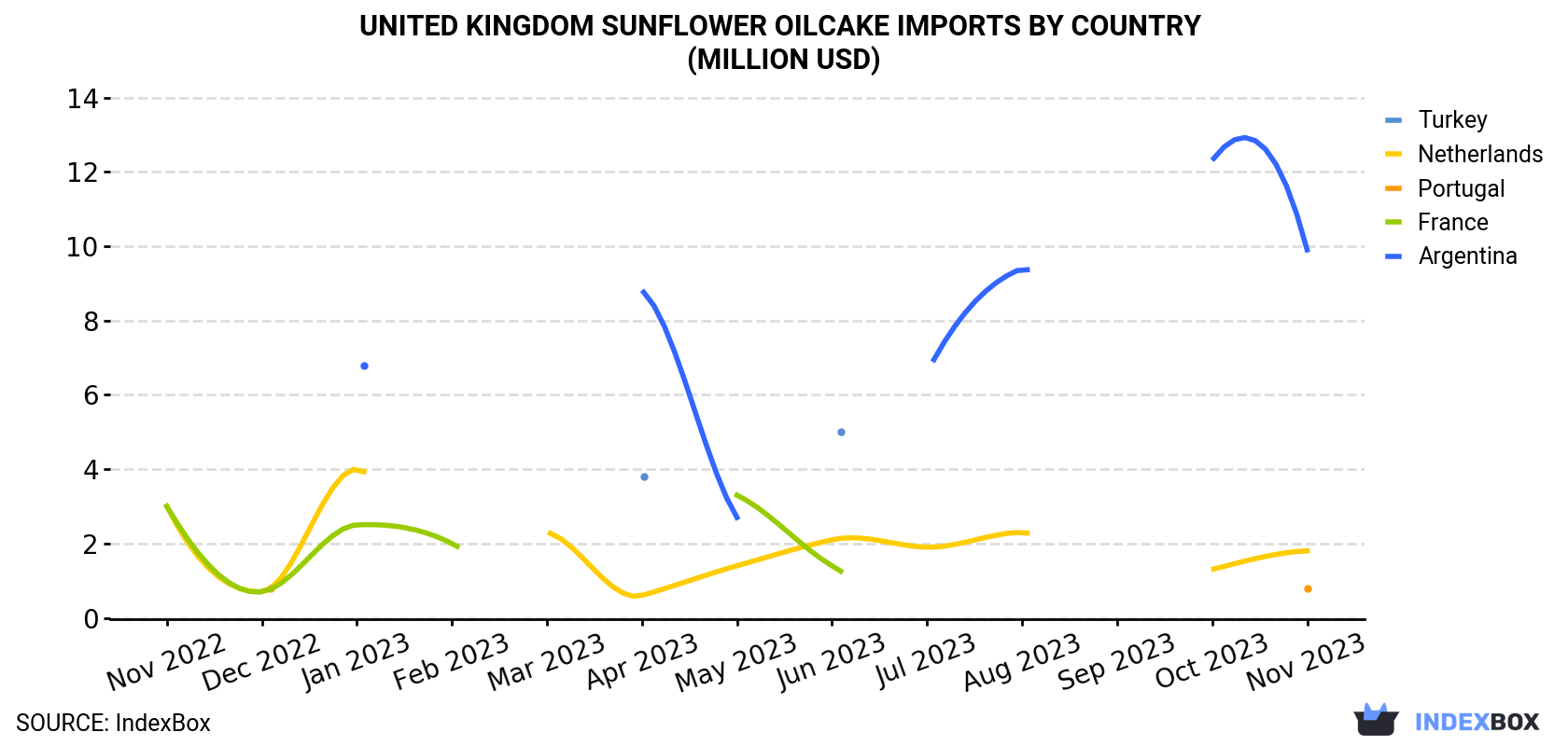United Kingdom Sunflower Oilcake Imports By Country (Million USD)