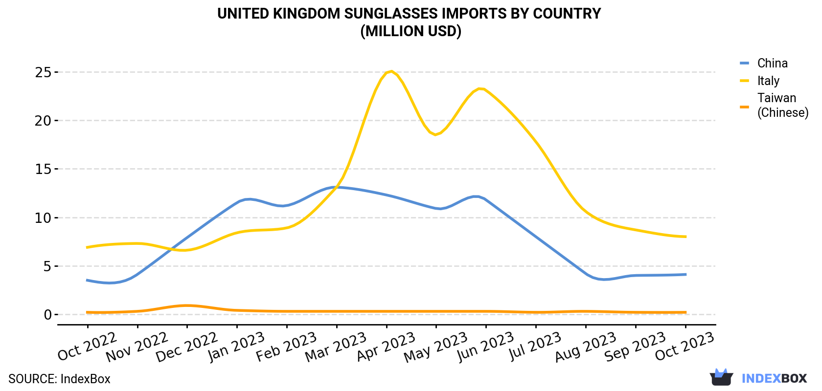 United Kingdom Sunglasses Imports By Country (Million USD)