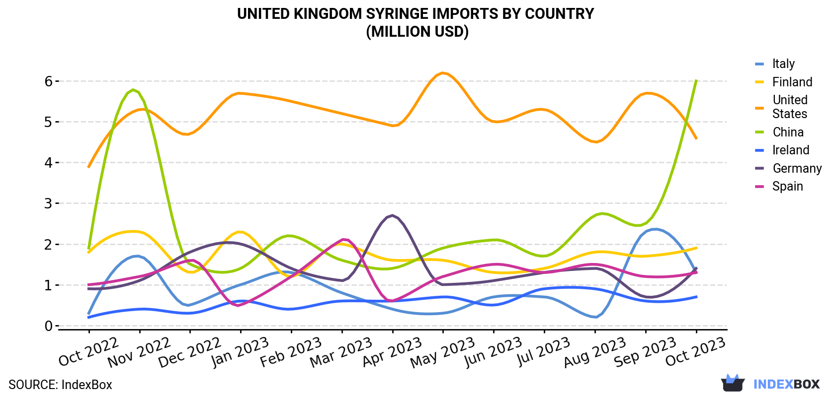 United Kingdom Syringe Imports By Country (Million USD)