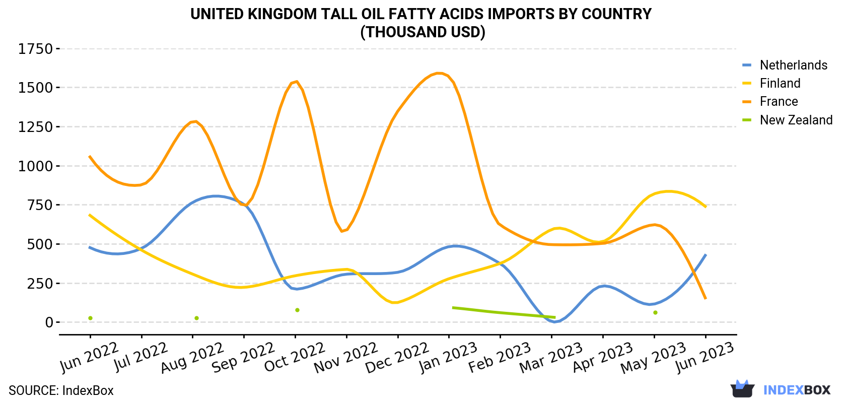 United Kingdom Tall Oil Fatty Acids Imports By Country (Thousand USD)