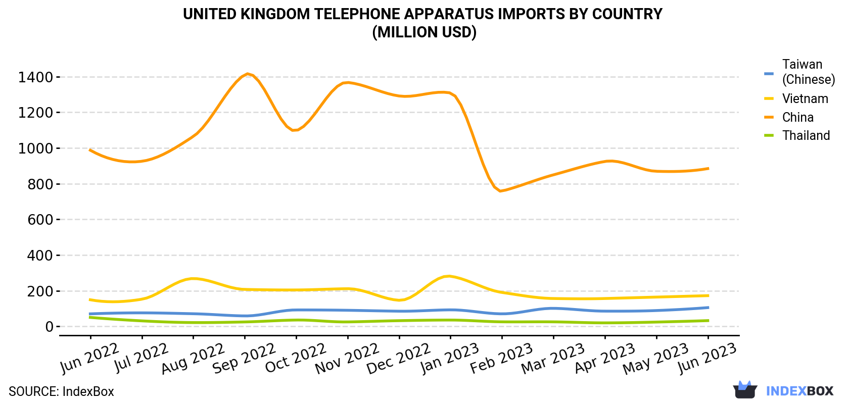 United Kingdom Telephone Apparatus Imports By Country (Million USD)