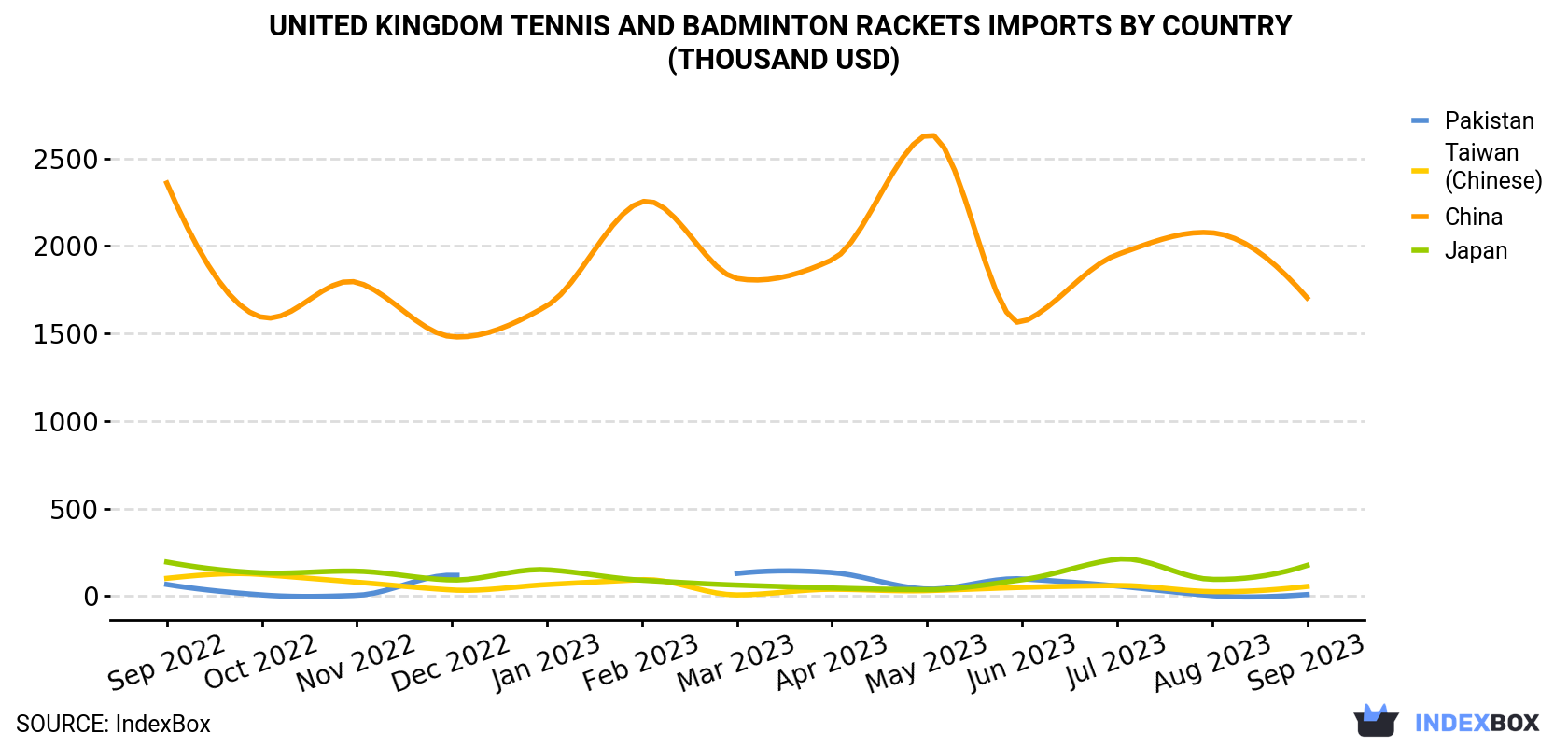 United Kingdom Tennis And Badminton Rackets Imports By Country (Thousand USD)