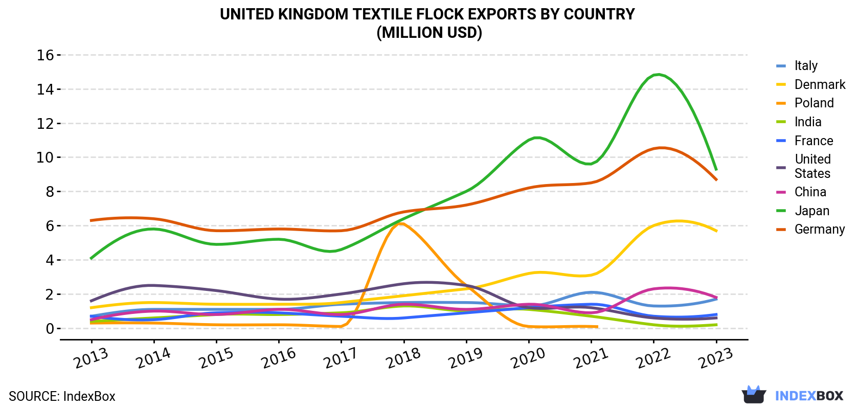 United Kingdom Textile Flock Exports By Country (Million USD)
