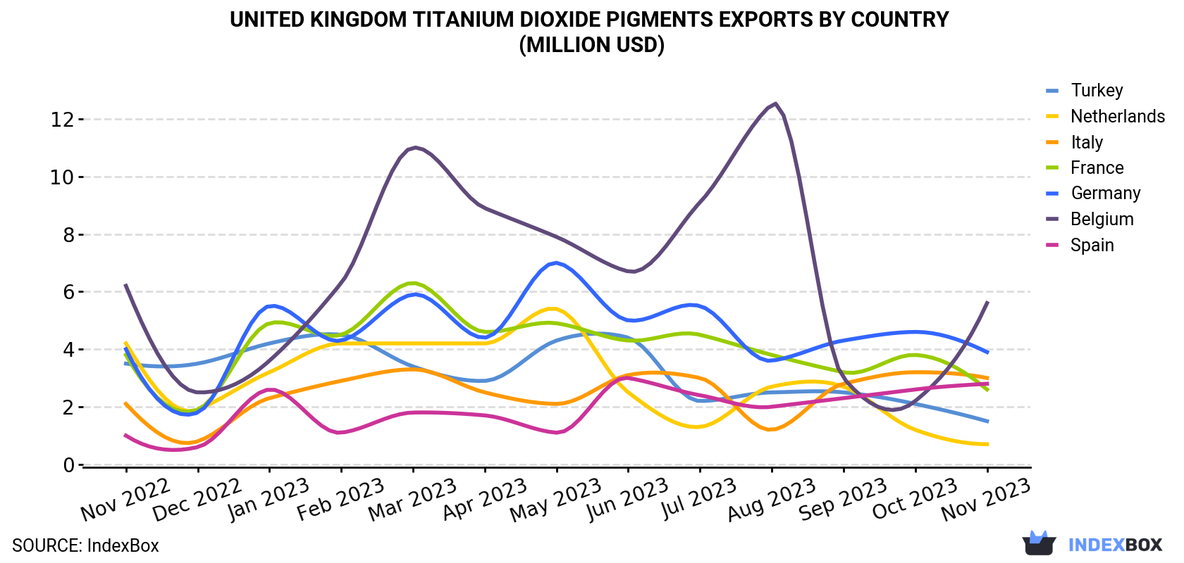 United Kingdom Titanium Dioxide Pigments Exports By Country (Million USD)