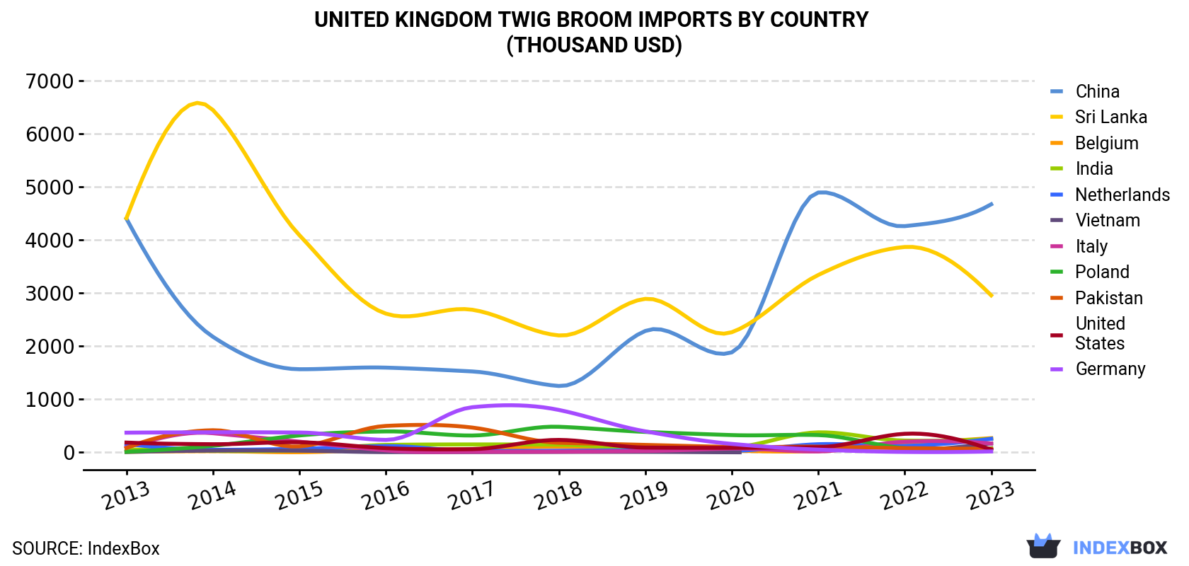 United Kingdom Twig Broom Imports By Country (Thousand USD)