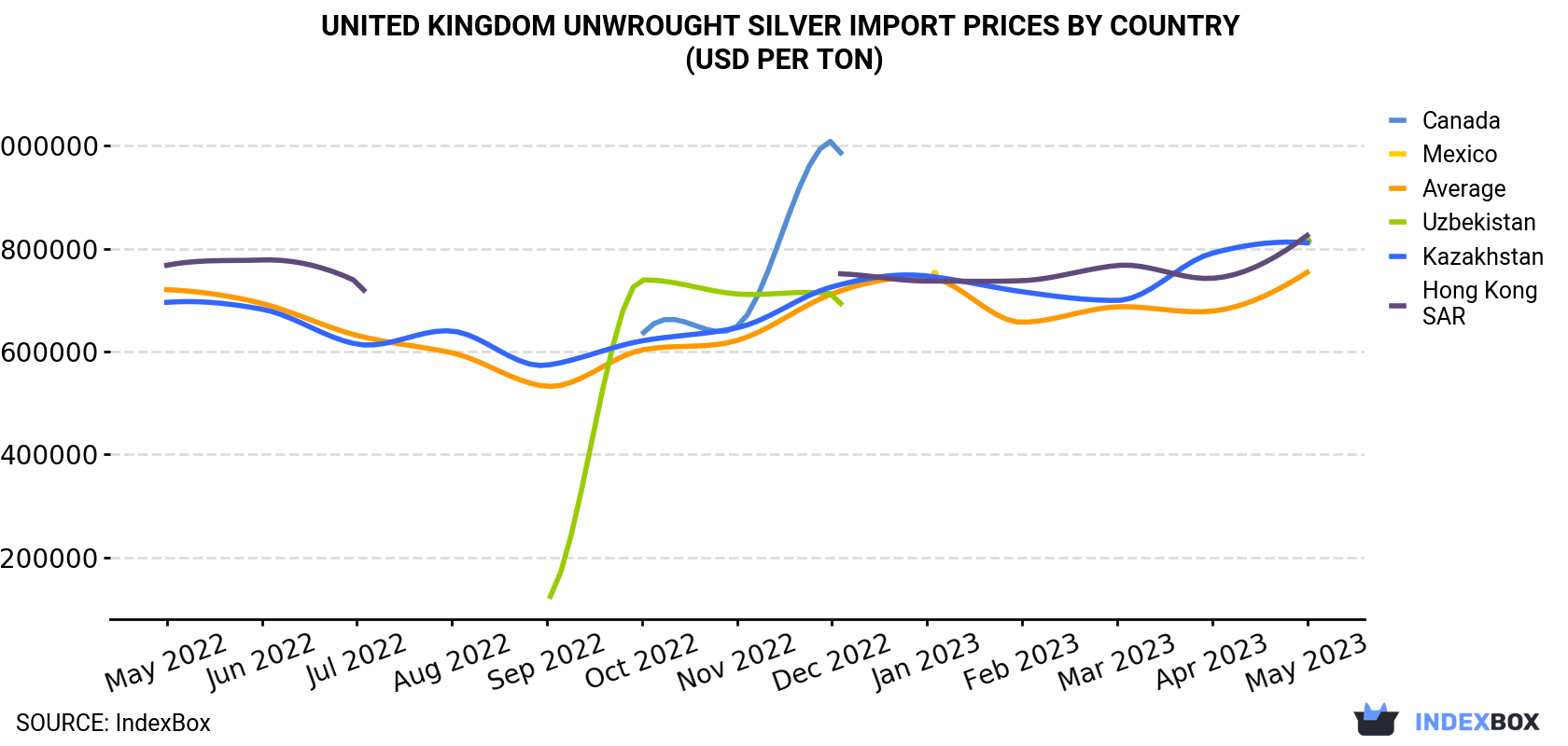 United Kingdom Unwrought Silver Import Prices By Country (USD Per Ton)