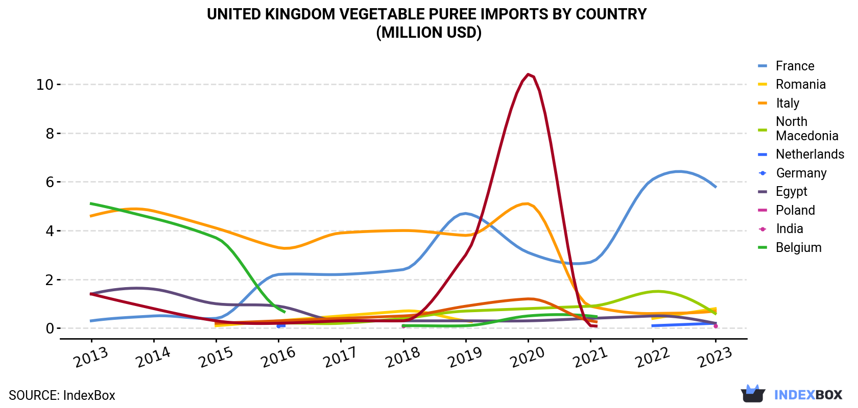 United Kingdom Vegetable Puree Imports By Country (Million USD)