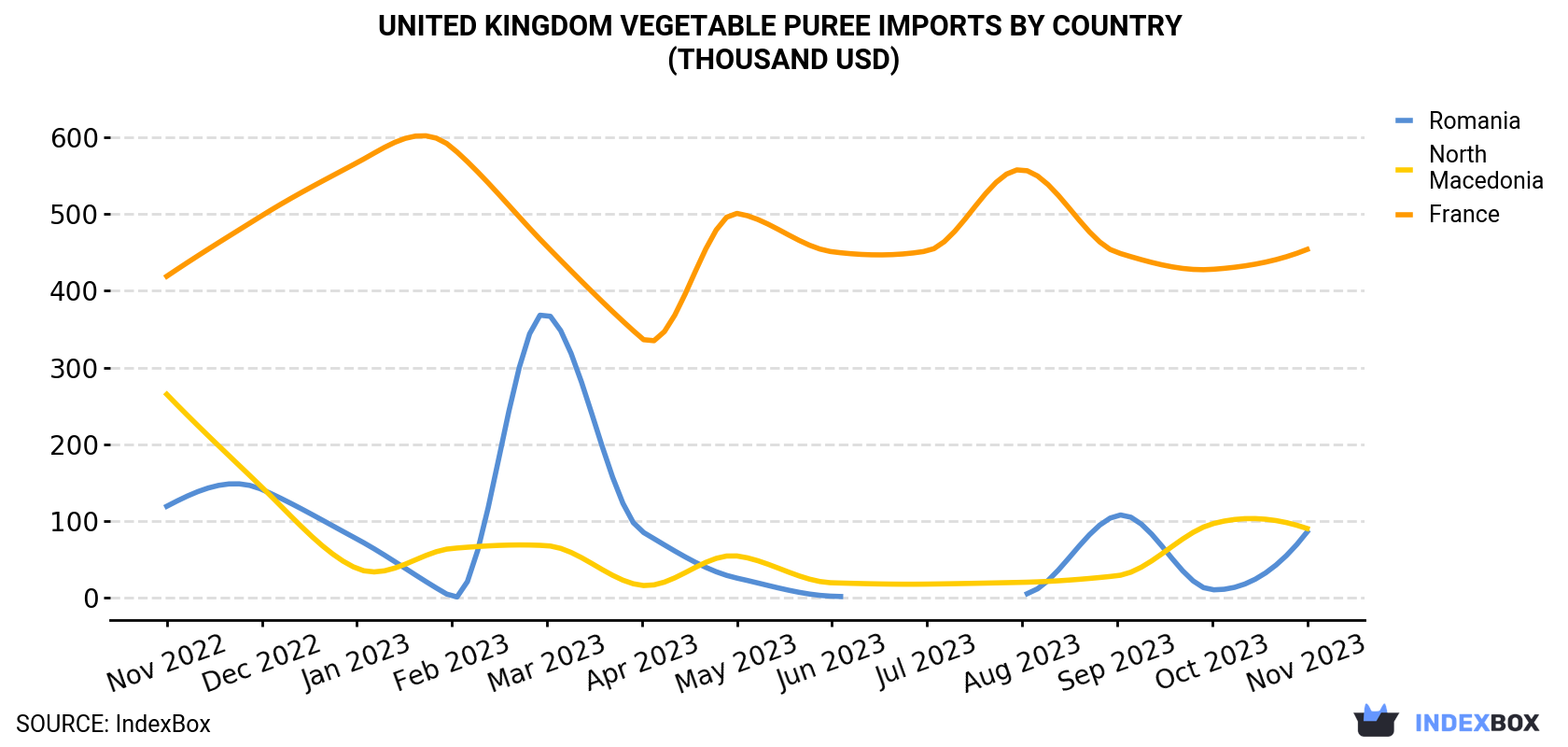 United Kingdom Vegetable Puree Imports By Country (Thousand USD)