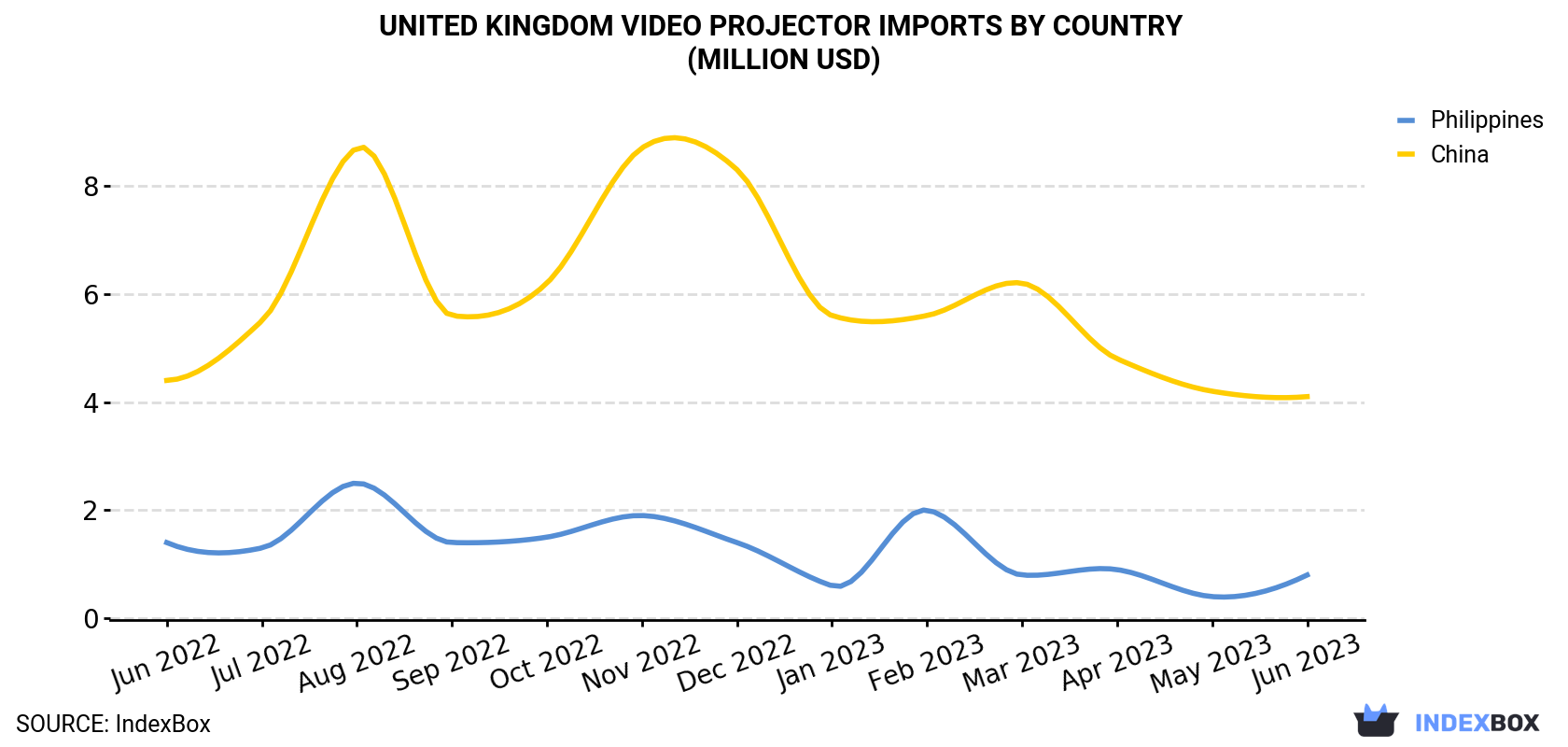 United Kingdom Video Projector Imports By Country (Million USD)