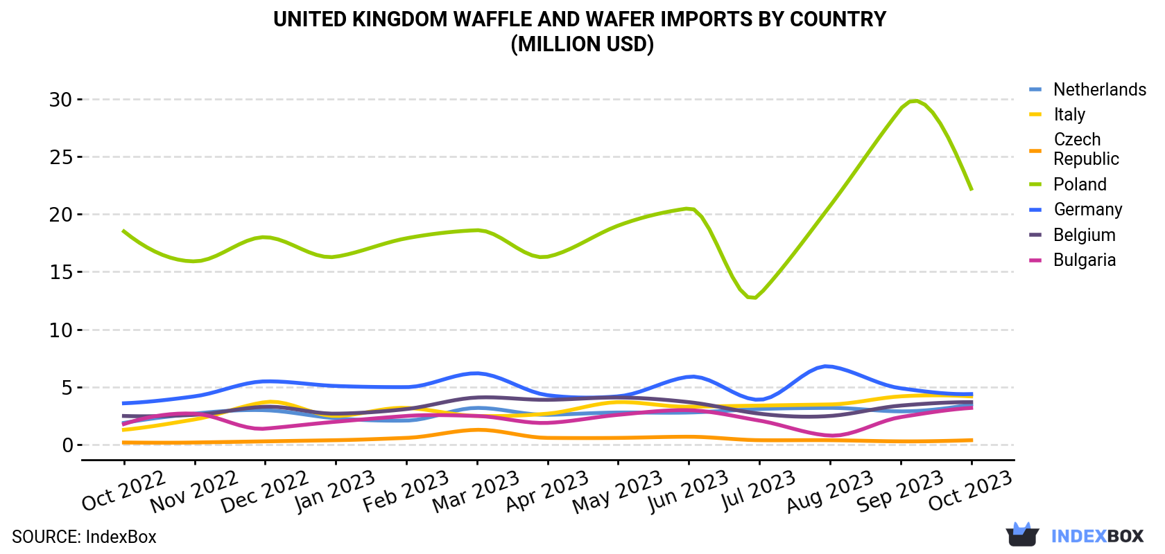 United Kingdom Waffle and Wafer Imports By Country (Million USD)