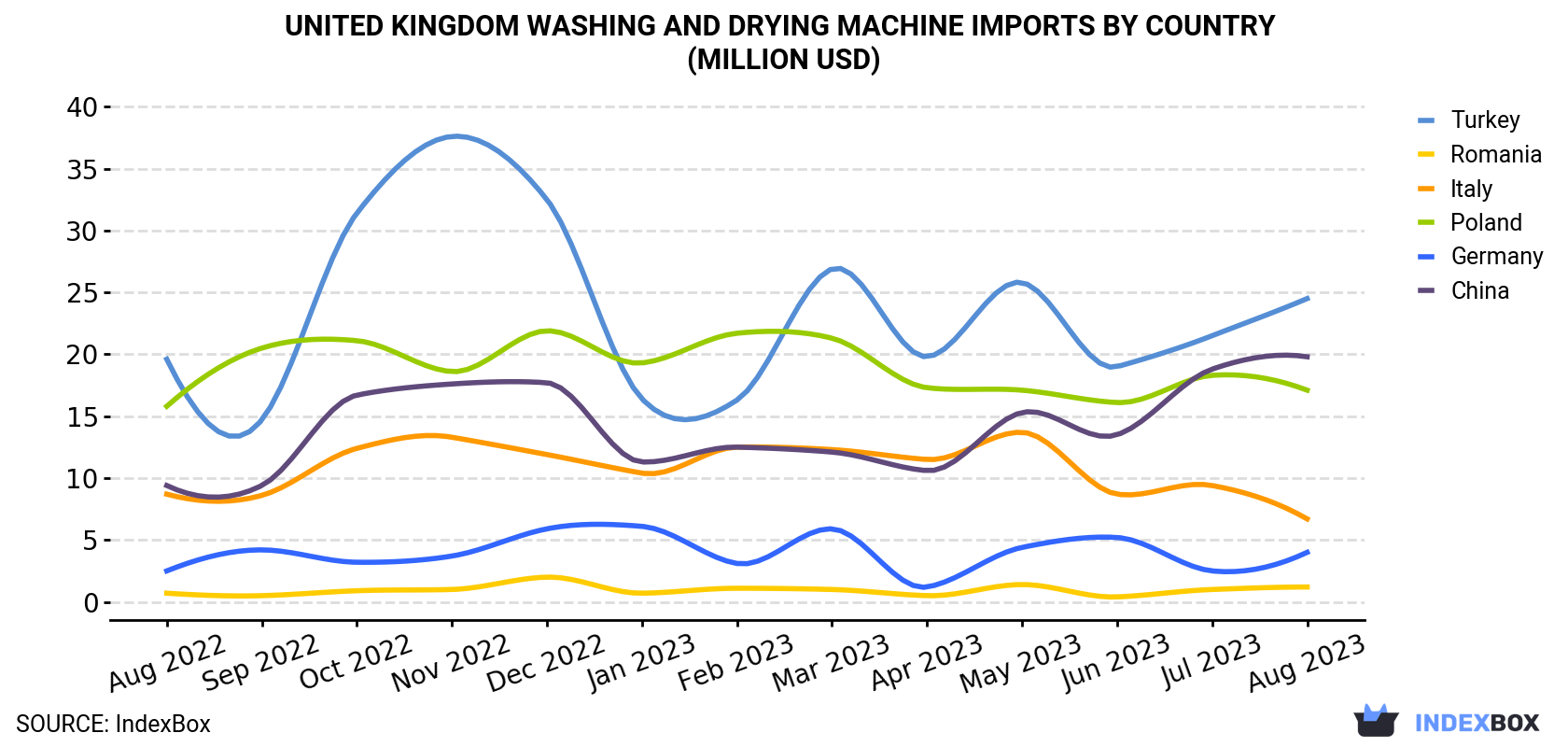 United Kingdom Washing and Drying Machine Imports By Country (Million USD)